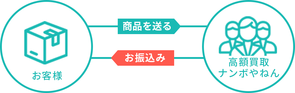 高速プランの場合